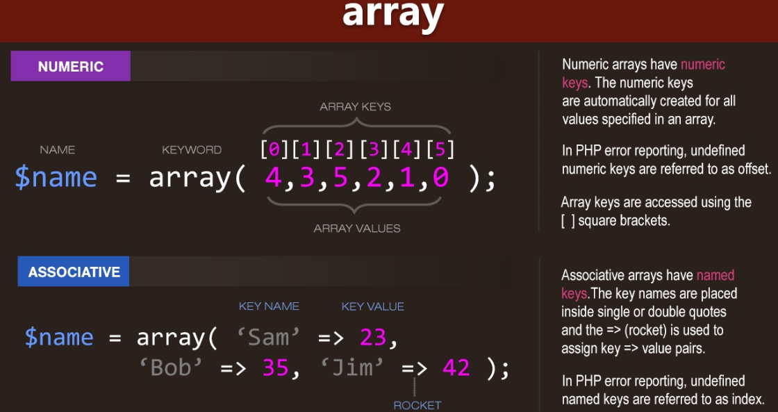 PHP Arrays and Their Types Numeric, Associative, and Multidimensional Arrays 