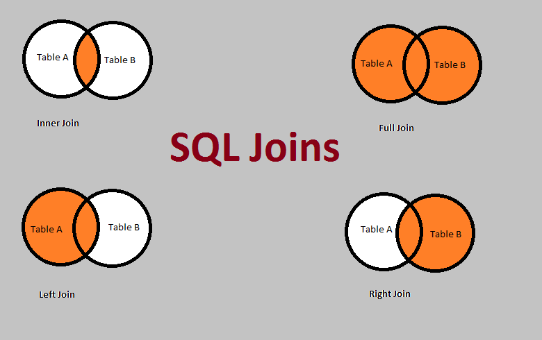 SQL Joins and Their types Best Complete Tutorial of  