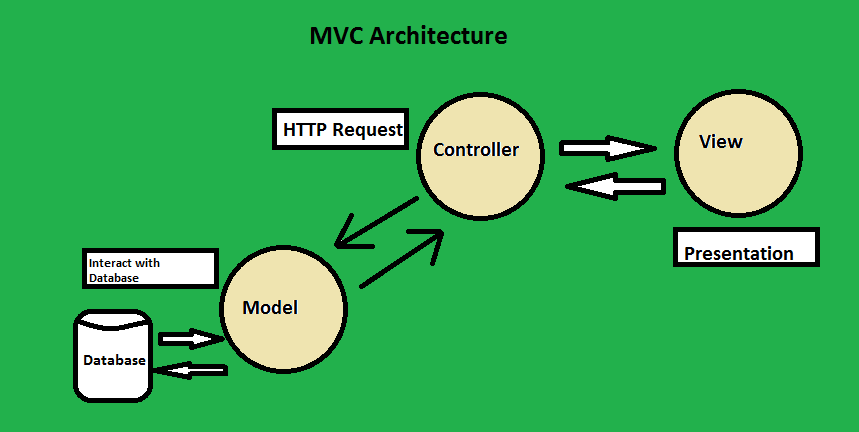 model view controller MVC architecture